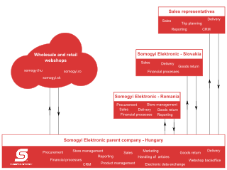 Every part of the system was developed by Prosper.